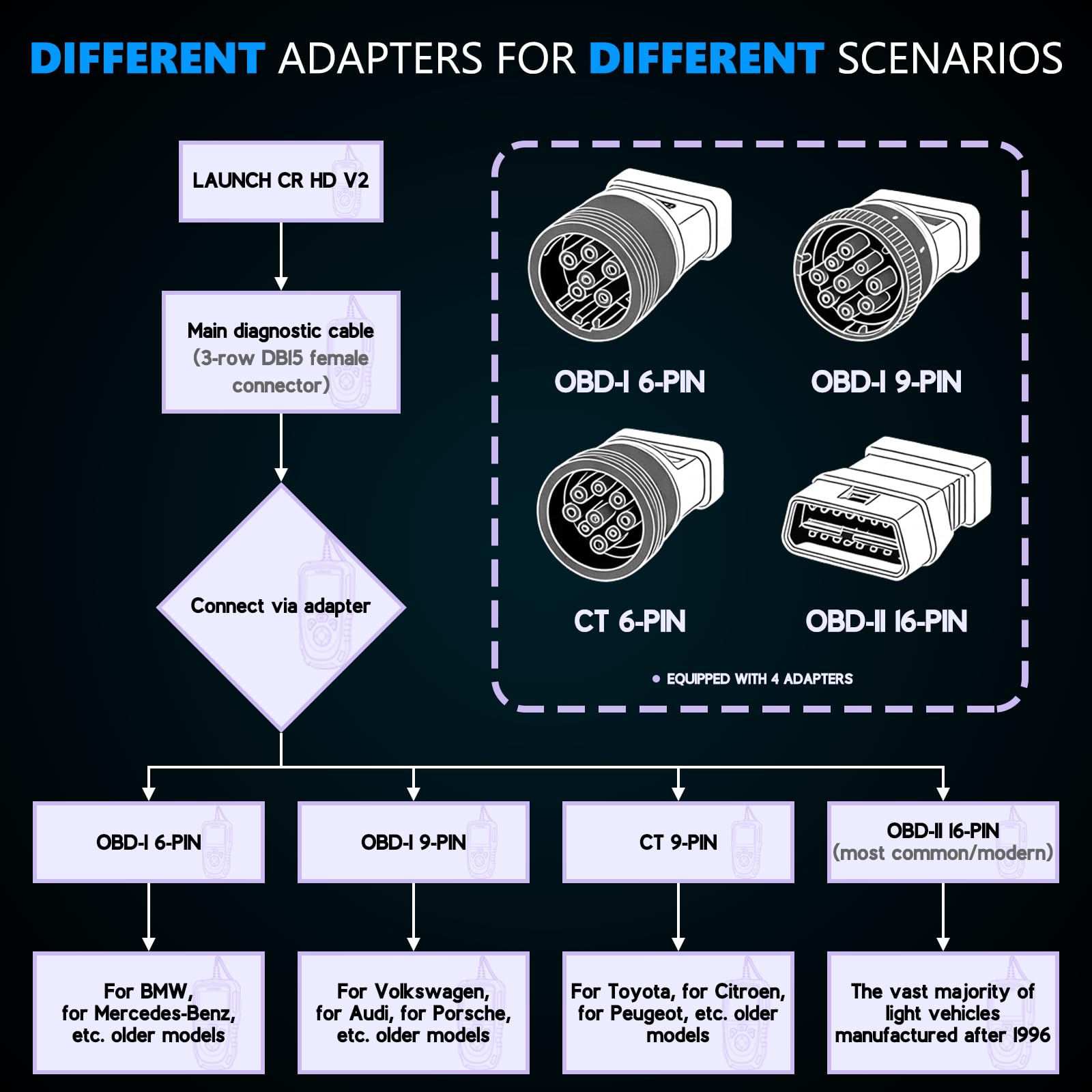 Launch Creader HD V2 Scanner Poids Lourds, Lecteur Code Défaut HDOBD OBD-II EOBD, pour Volvo Cummins Caterpillar Freightliner - Image 2